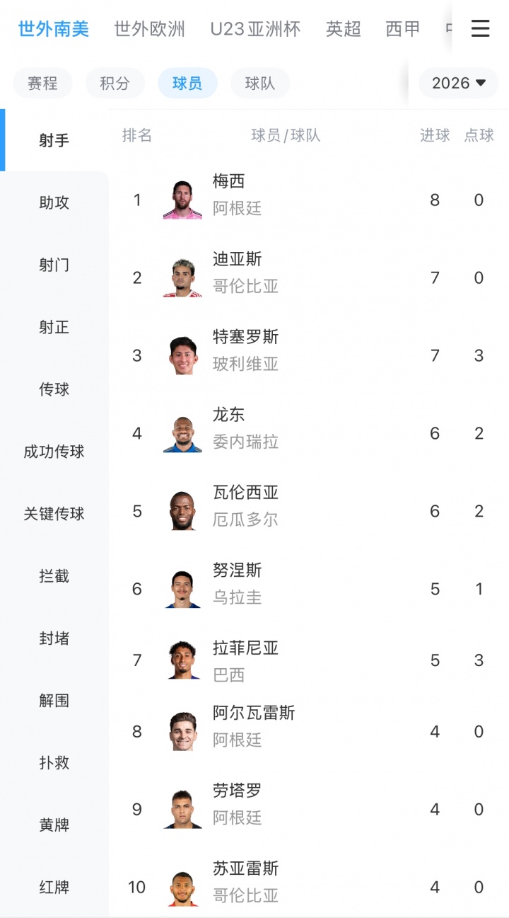 yihao168.com-南美世预赛射手榜：38岁梅西8球第一！个人首夺南美世预赛金靴